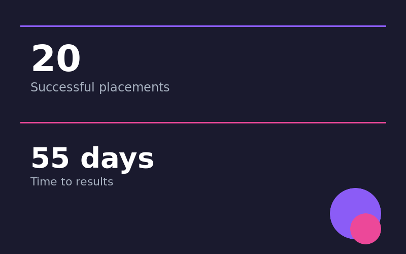 Analytics dashboard showing 20 placements in 55 days for staffing agency